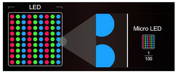 图2 : 透过半导体技术,将LED进行微缩。 (source: Mac Rumors)