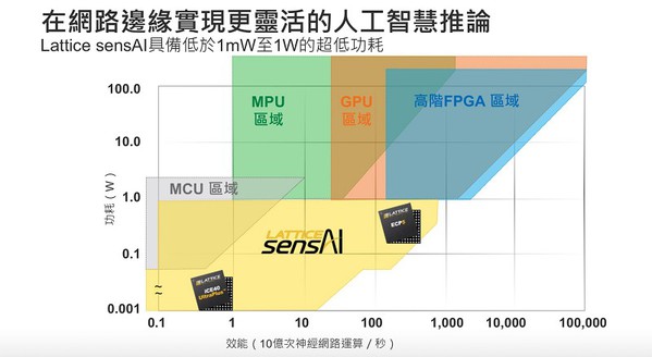 圖3 : 基於萊迪思FPGA的低功耗(1mW-1W)機器學習推論