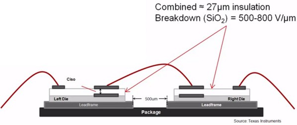 图8 : 电容板之间的介电物质为二氧化矽(SiO2),可提供500至800 V/mm 的隔离保护。(source:Texas Instruments)