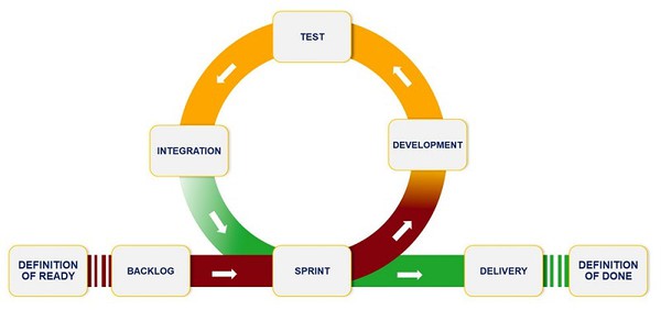 图1 : 利用Scrum架构进行敏捷开发。