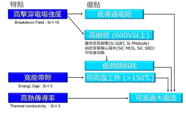 圖3 : SiC的特點與優點(source:ROHM)