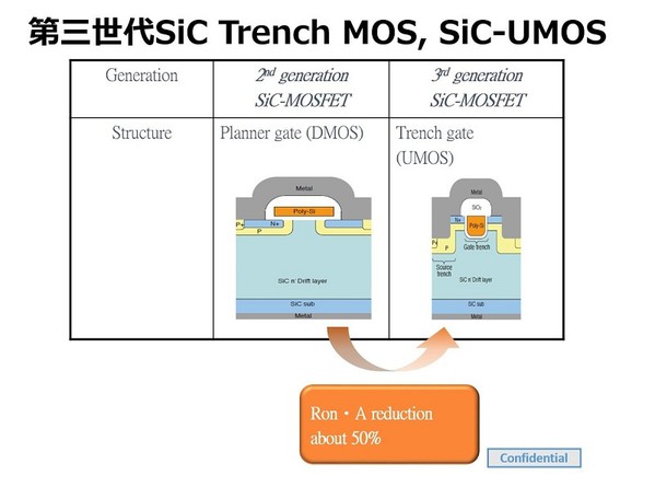圖4 : 羅姆第三世代SiC-MOSFET的改良。(source:ROHM)