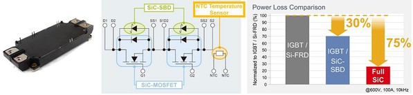 圖6 : SiC電源模組與其降低之能源耗損表。(source:ROHM)