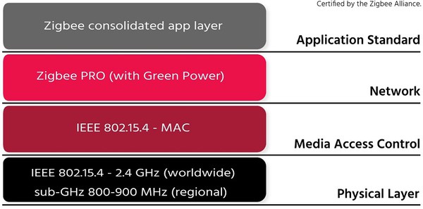 圖1 : Zigbee堆疊基於IEEE 802.15.4 PHY和MAC層,有望與其他基於相同層的射頻協議實現交互操作。(source:Zigbee聯盟)