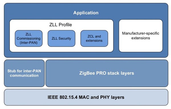 圖2 : Zigbee 光鏈路是 IEEE 802.15.4/Zigbee 堆疊應用層內的一個 Zigbee 規範。(source:NXP Semiconductors)