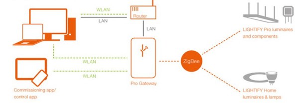 圖4 : Zigbee照明系統需要在Zigbee和IP網路(例如有線或無線LAN和互聯網)之間使用閘道進行橋接,才能瀏覽雲。(source:OSRAM)