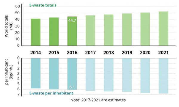圖1 : 預計到2021年,電子廢棄物數量將突破50萬立方頓。