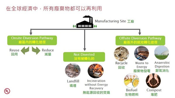 圖3 : 工廠生產時所排放的廢棄物經分類,達到零填埋的模式。(source:UL)