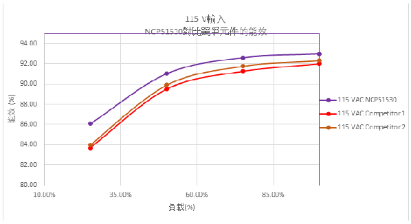 圖6 : 115 VAC輸入,NCP51530對比競爭元件的能效