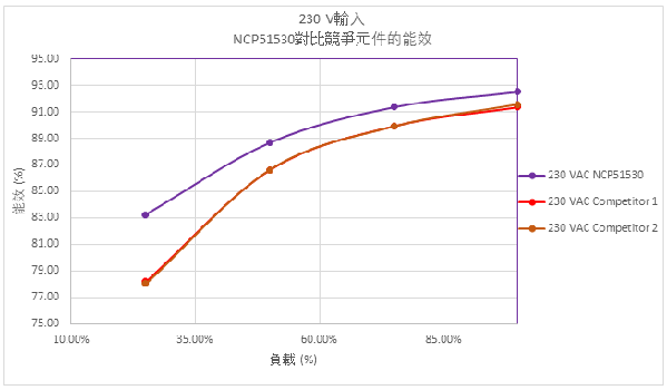 圖7 : 230 VAC輸入,NCP51530對比競爭元件的能效