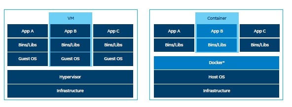 圖二 : 虛擬化與容器化的差異。(Source: Intel)