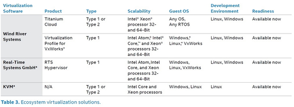 圖三 : 生態系統虛擬化解決方案。(Source: Intel)