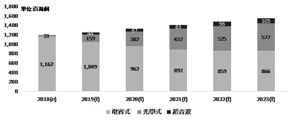 圖三 : 全球智慧型手機指紋辨識模組2018-2023年出貨量 (資料來源:資策會MIC,2019年4月)