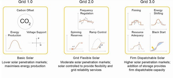 圖三 : 數位太陽能的發展藍圖。(來源:SolarPower Europe)