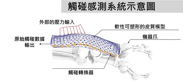 圖二 : 觸碰感測器系統示意圖。(source: hi.is.mpg.de)