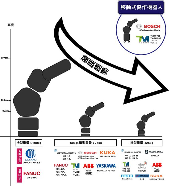 圖四 : 12家廠商各協作機器人型號的機身設計比較。(製圖/CTIMES 2019)