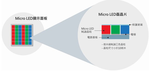 圖二 : 如何把數百萬至千萬顆以上的LED晶粒轉移至PCB版上,是目前所有的製造商都在努力突破的關鍵。