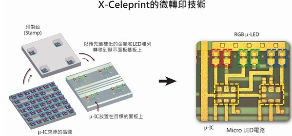 圖三 : X-Celeprint的轉印技術,該解決方案的特點就是良率與準確率非常高,能夠達到99.9%以上。(source: X-Celeprint)