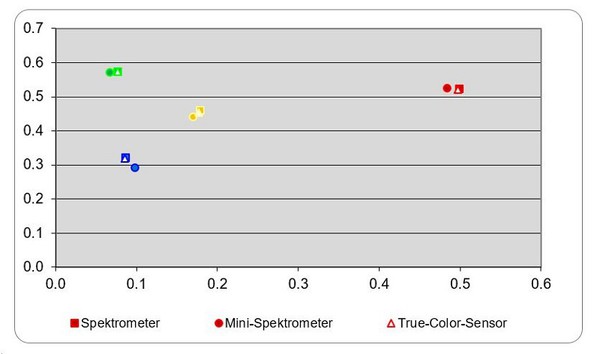 圖四 : True Color感測器與微型光譜儀的效能比較。 使用實驗室等級光譜儀提供參考測量。 該圖顯示xy(色度座標)數值。