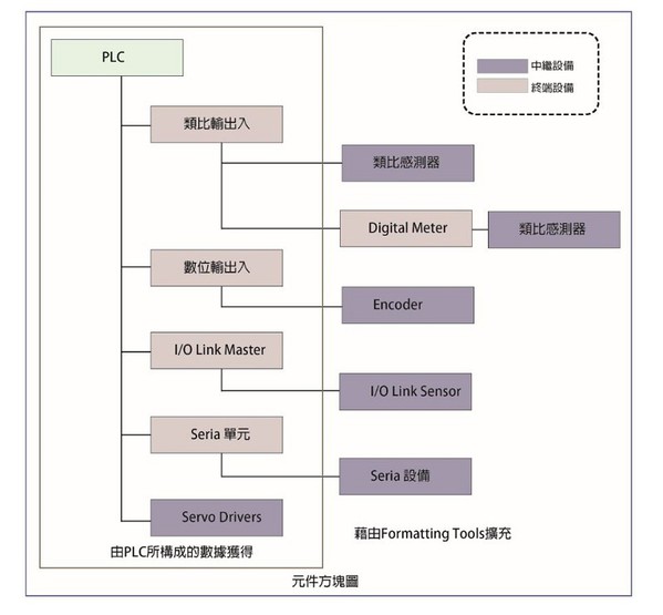 圖二 : 樹狀結構的元件方塊概念(source:日本OMROM)