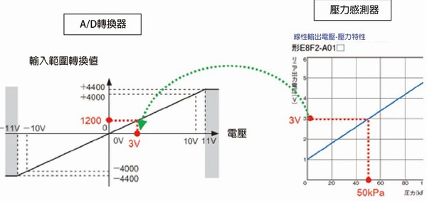 圖三 : 將類比式感測器所偵測到的工業值數據,轉換成電壓或電流後輸出(參考資料:日本OMROM)