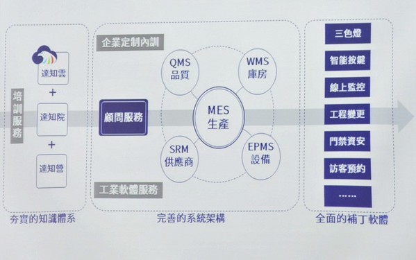 圖4 : 友達光電2018年在中國大陸成立「達智匯」工業智能製造公司,將多年來在智能製造領域累積的實際營運經驗、知識和技術能量傳遞到其他企業。(攝影/陳念舜)