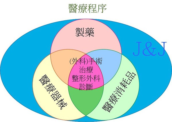 圖2 : J&J公司將製藥、醫療器材、醫療消耗品和醫療程序整合成為一個企業主軸,並以市場觀點來看整體發展。(source:J&J公司;2019/10)