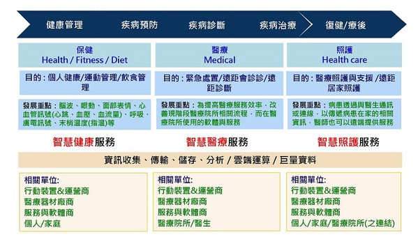 圖5 : 智慧健康照護產業以三段五級思維,強調功能與目的,同時也推動新一代醫材的創新研發與應用服務。(source:工研院IEK;2015/01)