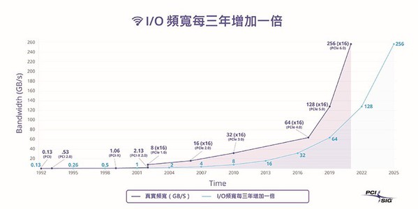 圖一 : 依據市場的發展,I/O頻寬的需求每三年就會倍增。(source/PCI-SIG)