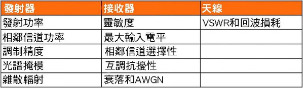 圖七 : RF通信的性能必須在真實條件下使用適合該任務的設備進行測試。圖表為常見的測試。