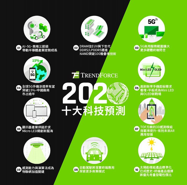 图一 : TrendForce针对2020年科技产业发展,解析值得关注的十大科技趋势。