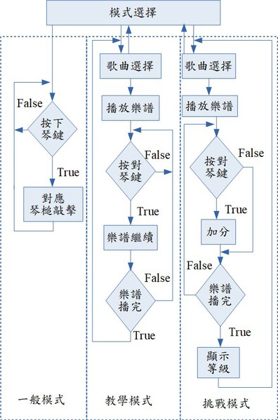 圖12 : 系統流程圖