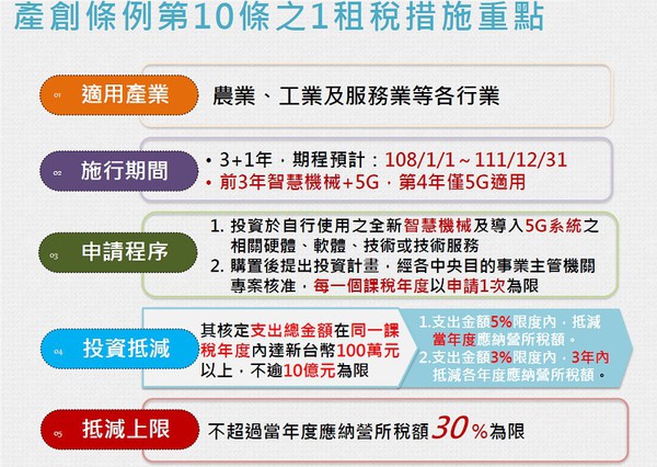 圖4 : 立法院於2019年通過修正《產業創新條例第10-1條文》定義智慧機械,以鼓勵中小企業能加速導入並建立智慧製造能量,提高在台灣市場占有率。(source:經濟部)