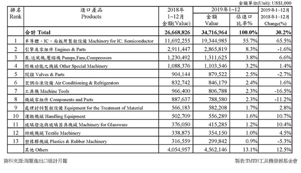 圖5 : 2019年台灣機械進口值高達347億1,696萬美元,多使用於光電、通訊、資訊與半導體產高科技產業。