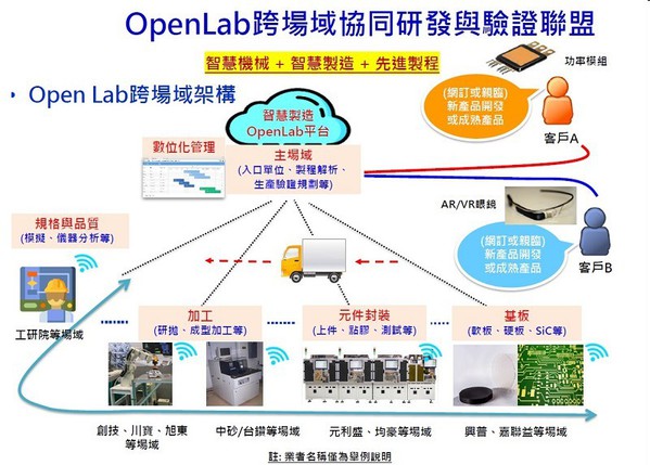 圖6 : 由機械公會電子設備專委會主導成立的「OpenLab跨場域協同研發與驗證聯盟」,以國家隊力量先期切入研發次世代產品,協助設備產業提早掌握商機。(source:TAMI)