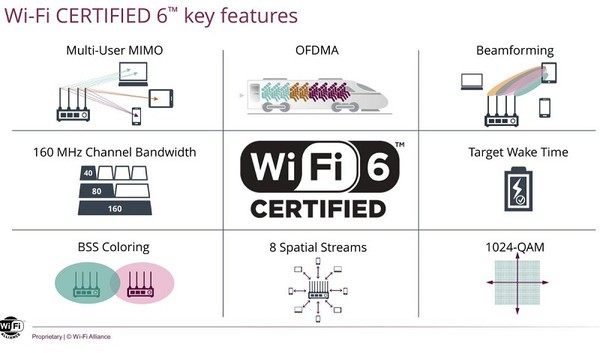 图二 : Wi-Fi 6整合了重大基础强化功能,对於5 GHz和2.4 GHz频段均有助益。((source:Wi-Fi 联盟)