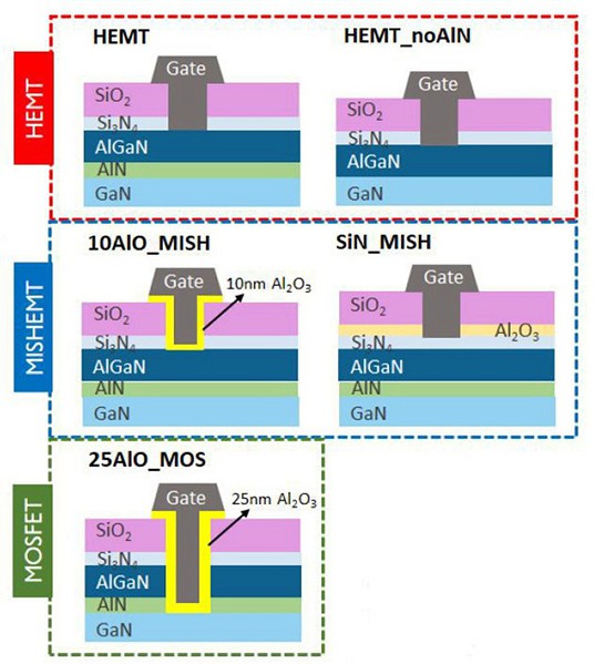 圖二 : 基於GaN的元件架構類型:HEMT、MISHEMT和MOSFET。