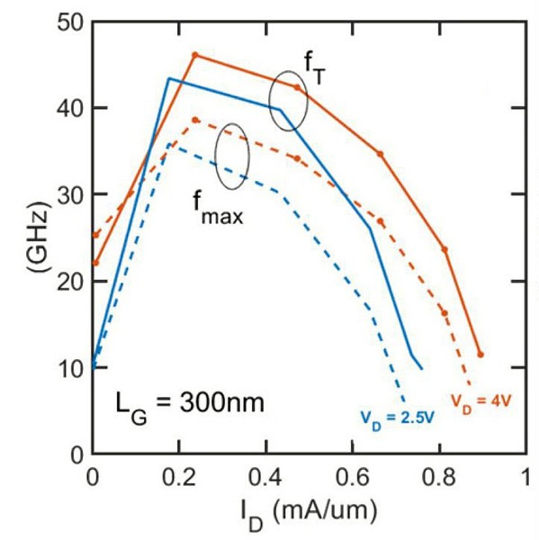 圖四 : 堆疊於 200mm 矽晶圓上的GaN/AlGaN元件:在VDS=2.5V及4V的情況下,電流增益(currant gain;fT)和單向功率增益(unilateral power gain;fmax)所測得的截止頻率。