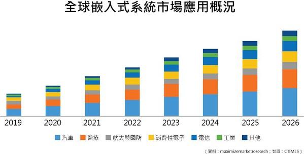 圖一 : 從圖中可看出,汽車與醫療是嵌入式系統最主要的成長驅力,而其對於影像數據的處理能力有著非常高的需求。