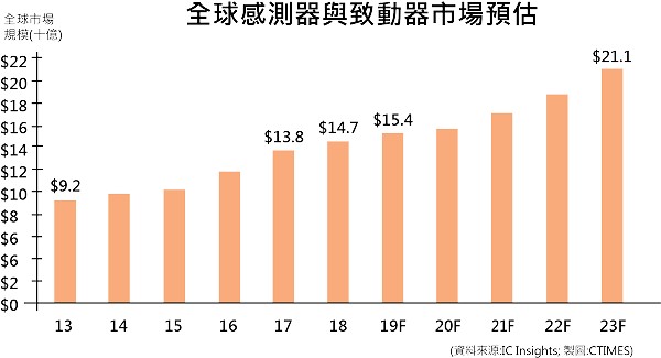 圖一 : IC Insights的研究,全球感測器與致動器的銷售額2019年將成長5%。
