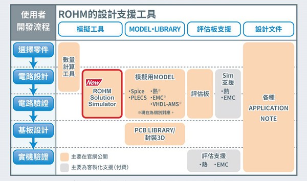 圖一 : ROHM 提供的設計支援工具能以各種方案來解決面臨的課題