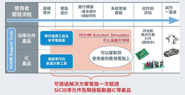 圖二 : 「ROHM Solution Simulator」為可簡單針對解決方案電路進行驗證的Web模擬工具。