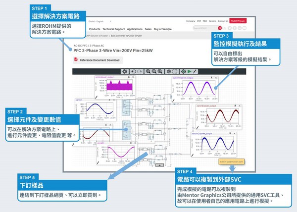 圖三 : 「ROHM Solution Simulator」使用示意圖,透過這項工具從驗證到購買可快速簡易地完成。
