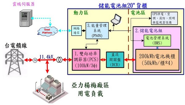 圖3 : 亞力電機在2018年11月率先投入一套100kWPCS + 200kWH ESS儲能系統,並於2019年初正式啟用運轉。(source:亞力電機)