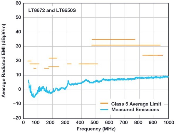 圖14 : LT8672與 LT8650S EMI性能:30 MHz至1 GHz.
