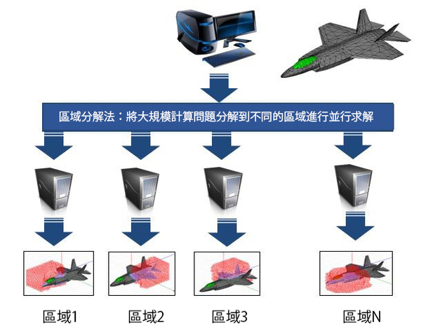 圖六 : HFSS區域分解法:自動分區域,自動區域間疊代,使得HFSS能夠進行大規模問題的平行運算並保持精確度