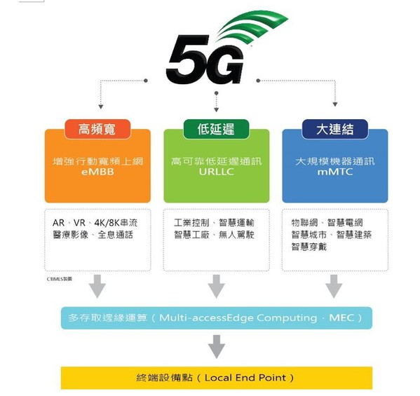 图一 : MEC定位在RNA边缘,是5G核心网路与区域终端使用者的切换点。 (CTIMES制图)