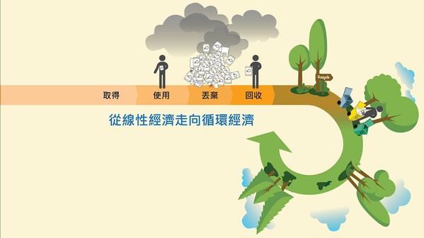 圖3 : 循環經濟類似大自然裡的生態鏈一樣。每一種生物的副產品都成為另一種生物的養分,透過循環,能源、物質都可有最接近極致的利用。(Source:Digitalist Magazine)