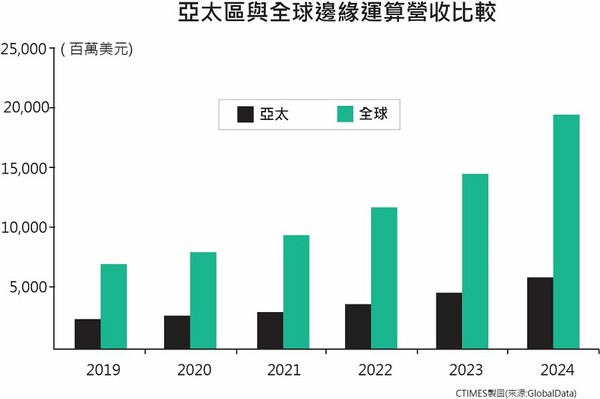 圖一 : GlobalData指出,單是亞太地區(APAC),2019年到2024年的邊緣運算市場規模將達到58億美元。