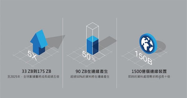 圖二 : 邊緣裝置將產生大量資料,單靠雲端將無法因應。(CTIMES製圖;Source:英特爾)
